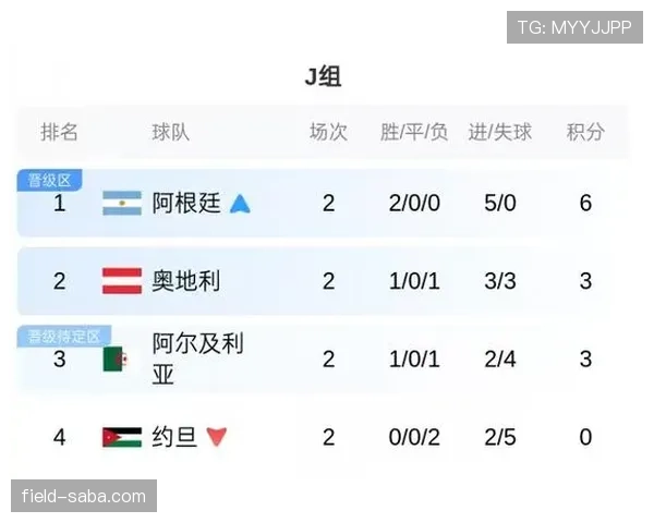 日本世界杯小组赛总结：不败战绩进入32强